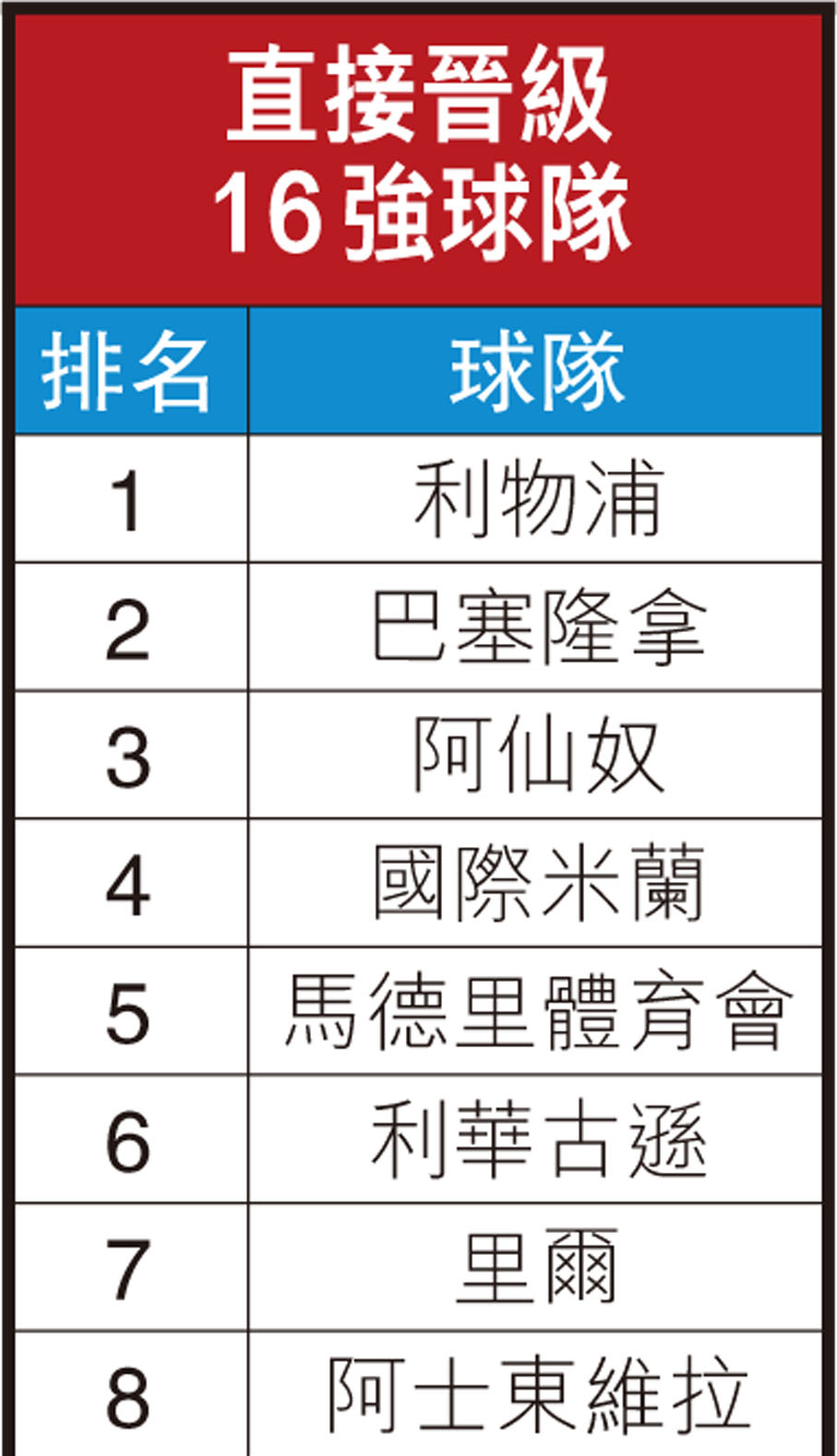 直接晉級16強球隊