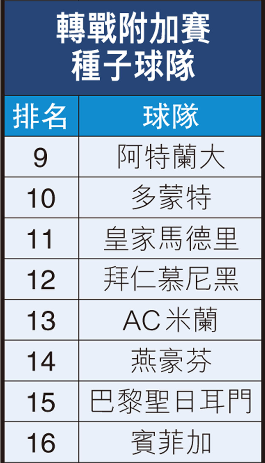 轉戰附加賽種子球隊