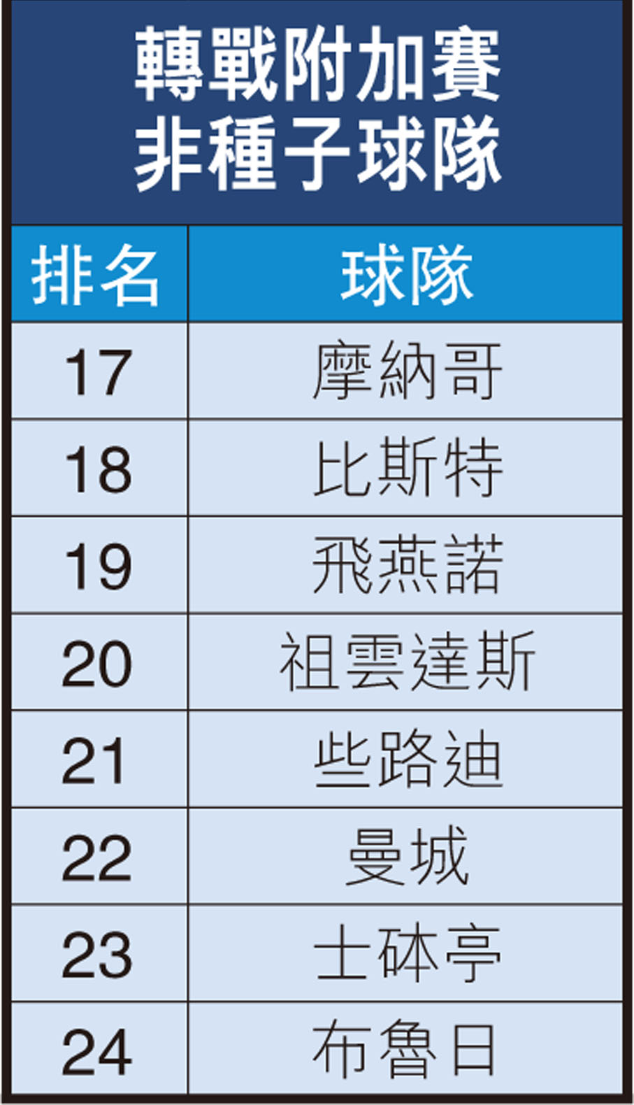 轉戰附加賽非種子球隊