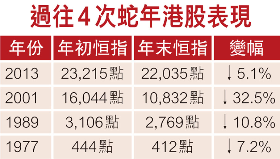 過往4次蛇年港股表現