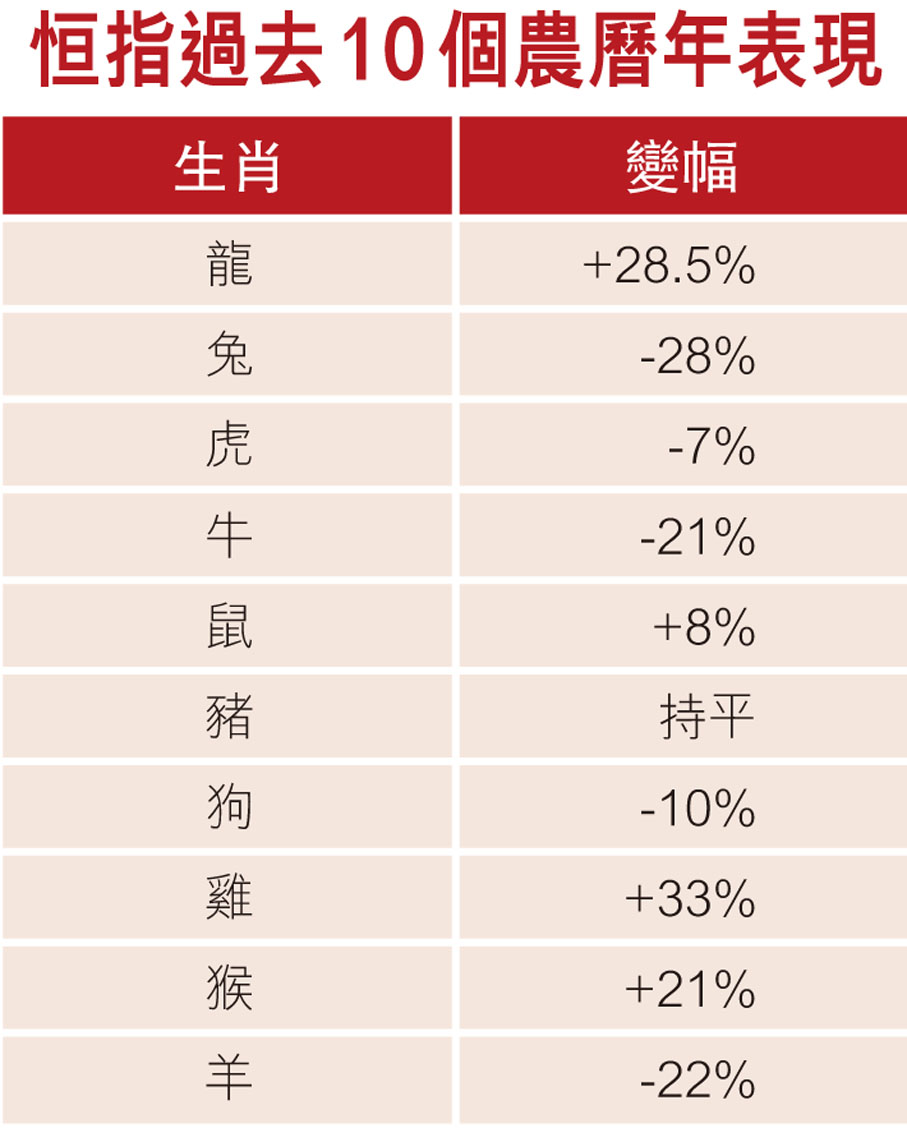 恒指過去10個農曆年表現