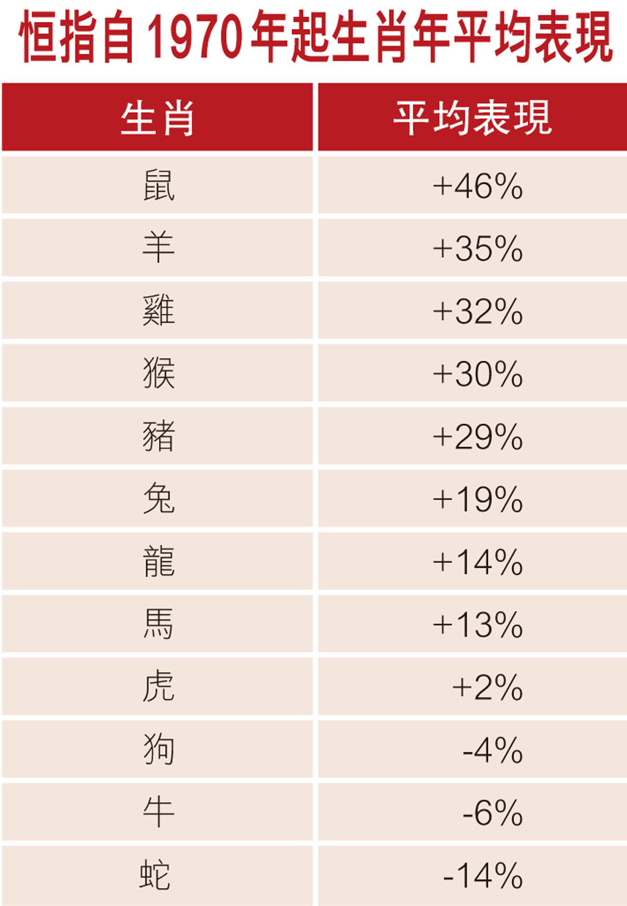 恒指自1970年起生肖年平均表現