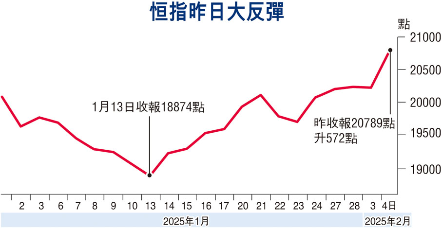 恒指昨日大反彈