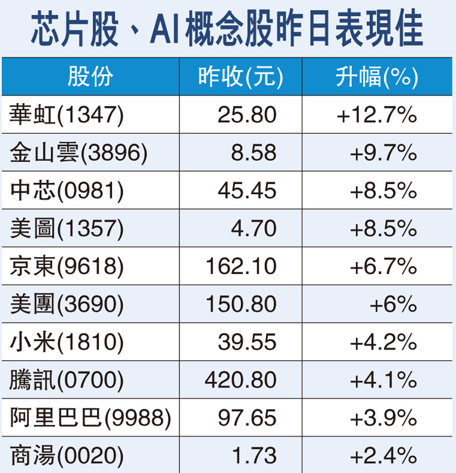 芯片股、AI概念股昨日表現佳