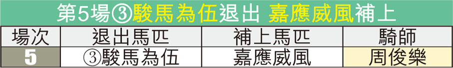 第5場C駿馬為伍退出 嘉應威風補上