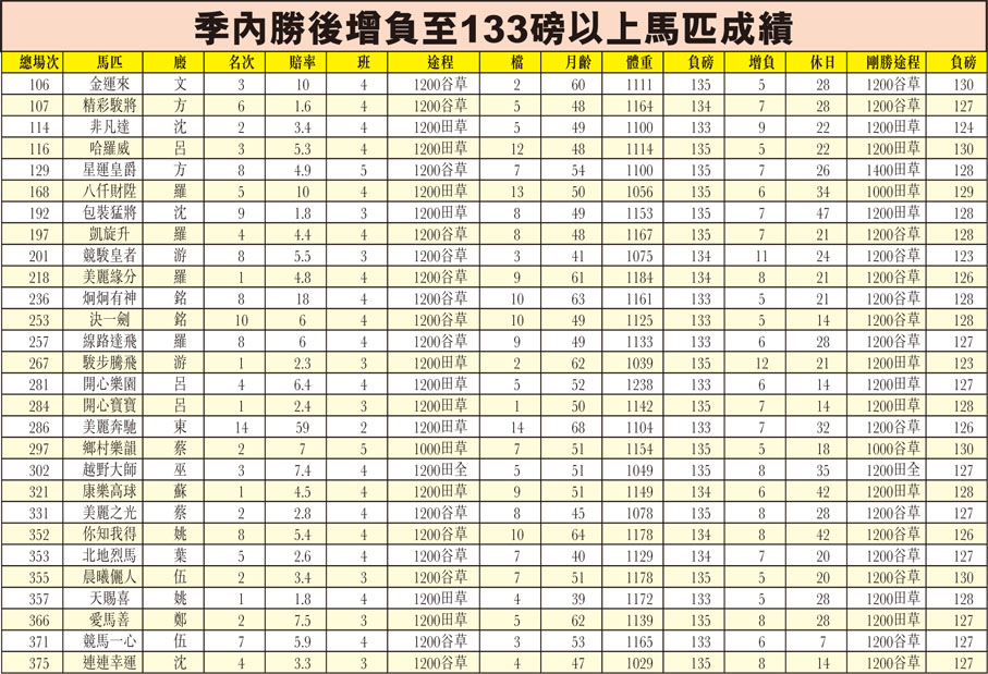 季內勝後增負至133磅以上馬匹成績