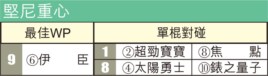 堅尼重心