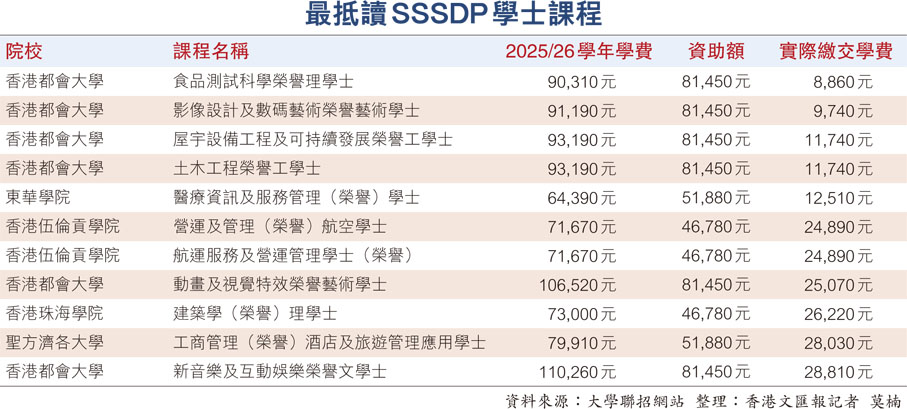最抵讀SSSDP學士課程
