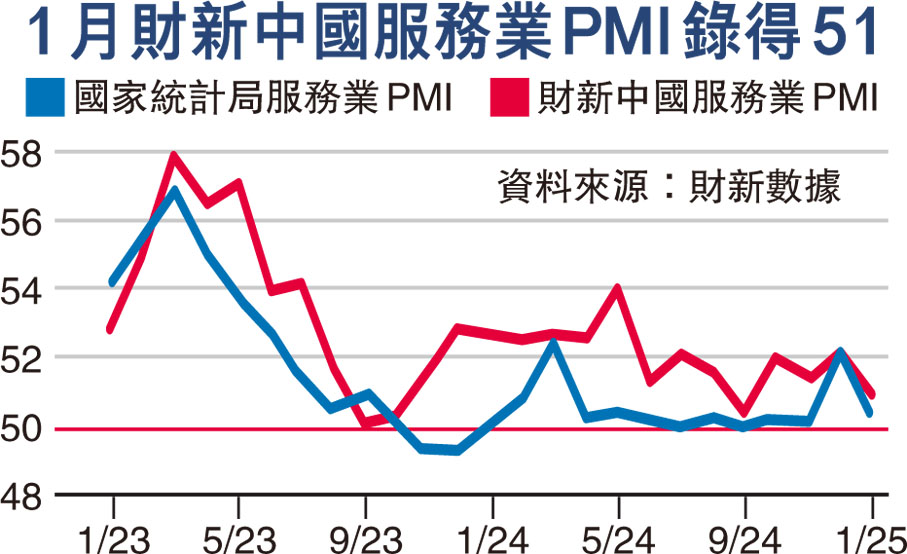 1月財新中國服務業PMI錄得51