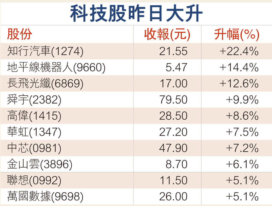 科技股昨日大升