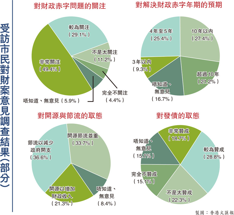 受訪市民對財案意見調查結果(部分)