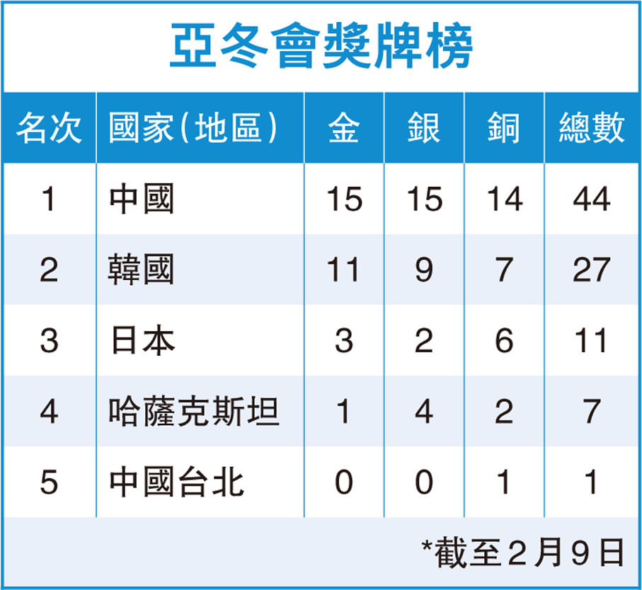 亞冬會獎牌榜