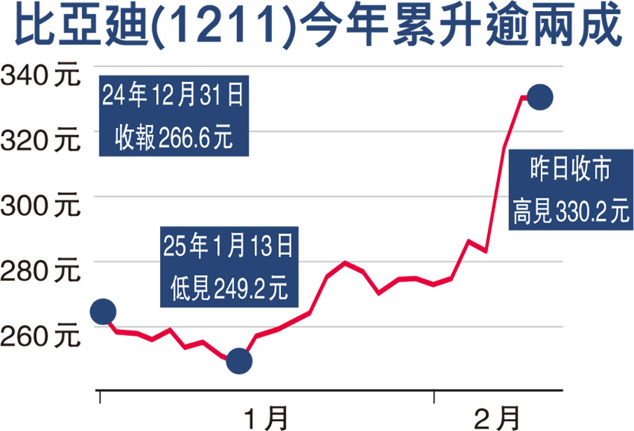 比亞廸(1211)今年累升逾兩成