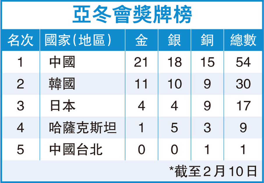 亞冬會獎牌榜