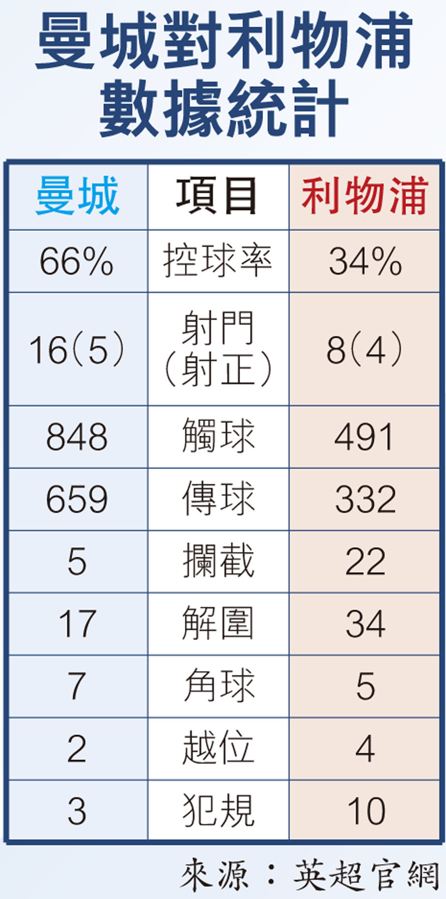 曼城對利物浦數據統計