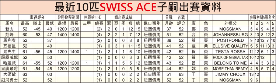 最近10匹SWISS ACE子嗣出賽資料