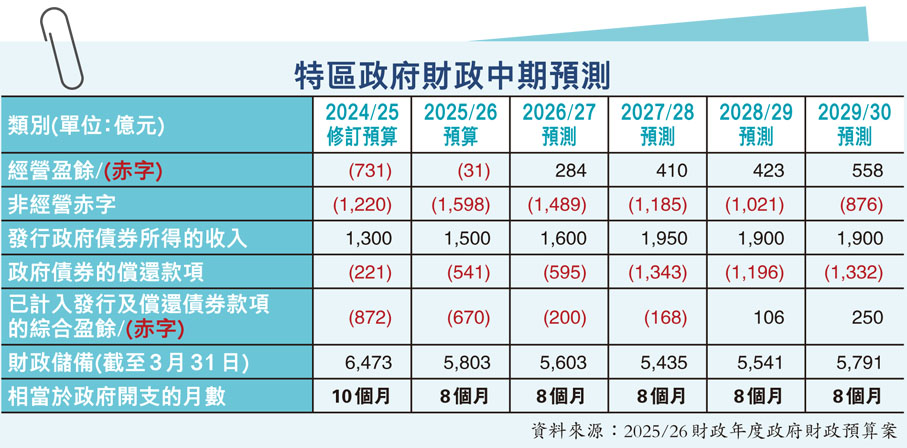 特區政府財政中期預測