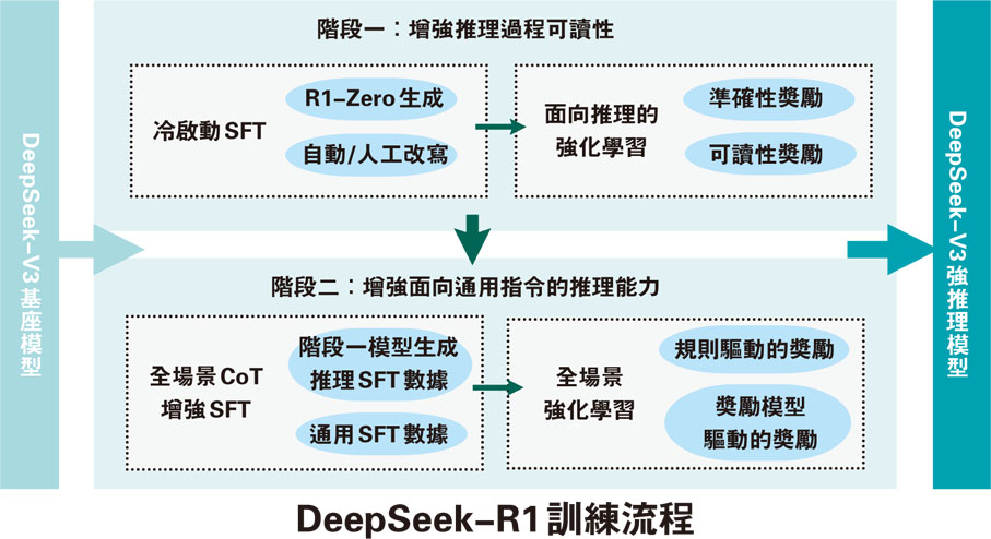 DeepSeek-R1訓練流程