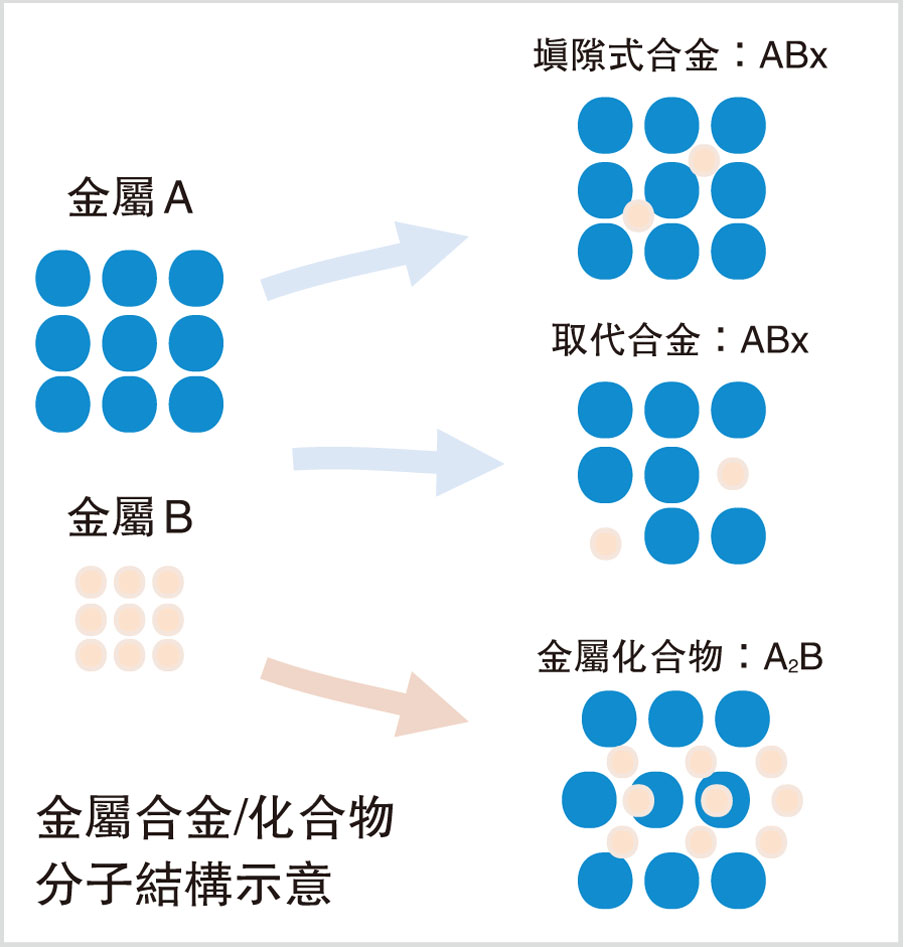 金屬合金/化合物分子結構示意
