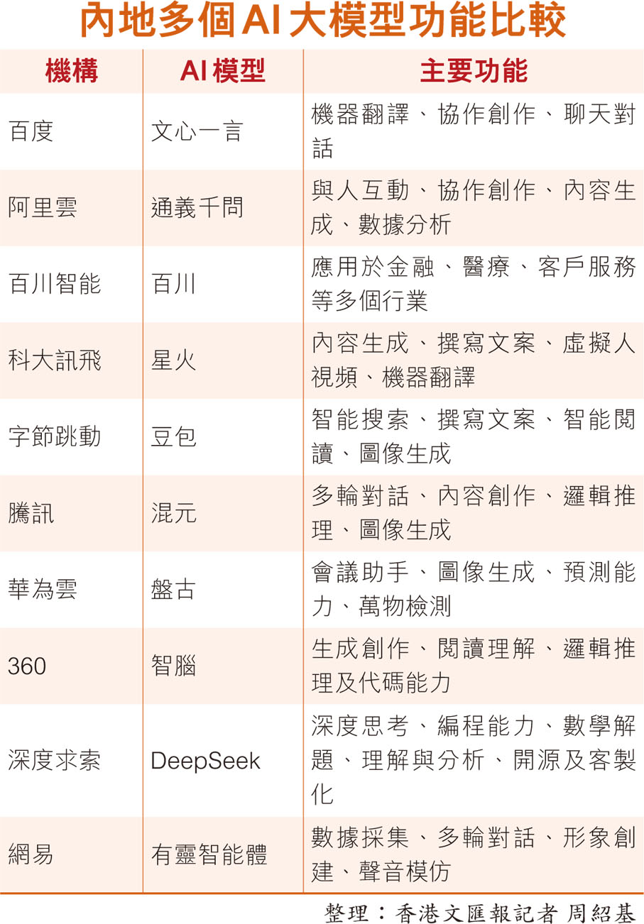 內地多個AI大模型功能比較