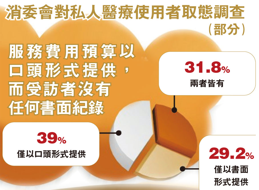 消委會對私人醫療使用者取態調查