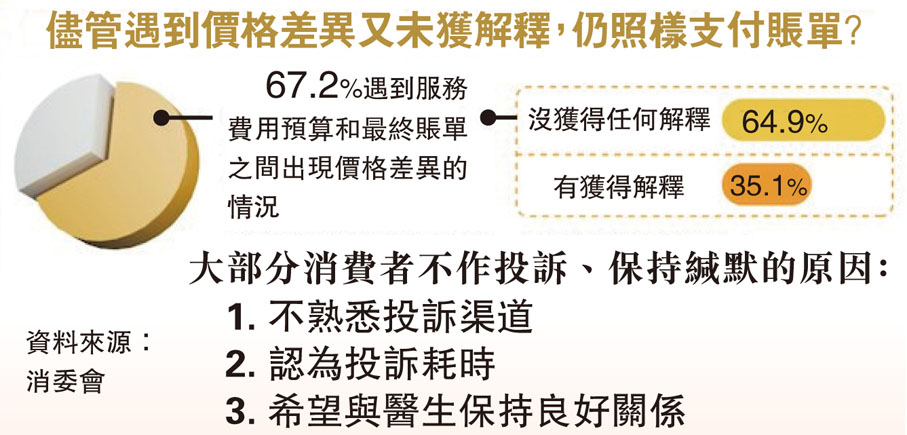 儘管遇到價格差異又未獲解釋,仍照樣支付賬單?