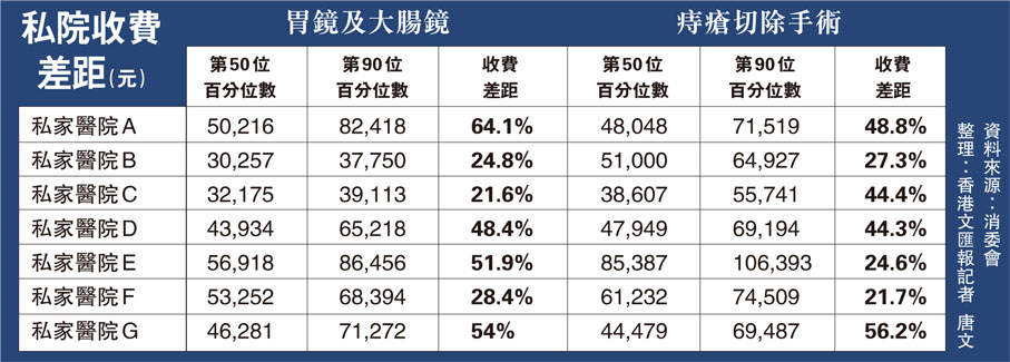 私院收費差距(元)