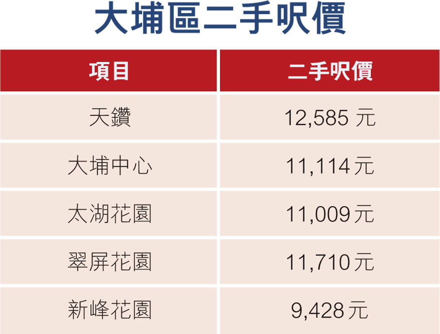 大埔區二手呎價