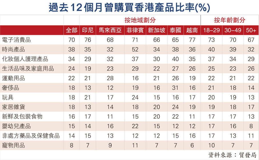 過去12個月曾購買香港產品比率(%)