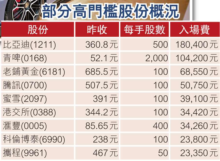 部分高門檻股份概況