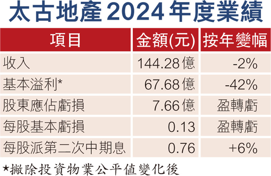 太古地產2024年度業績