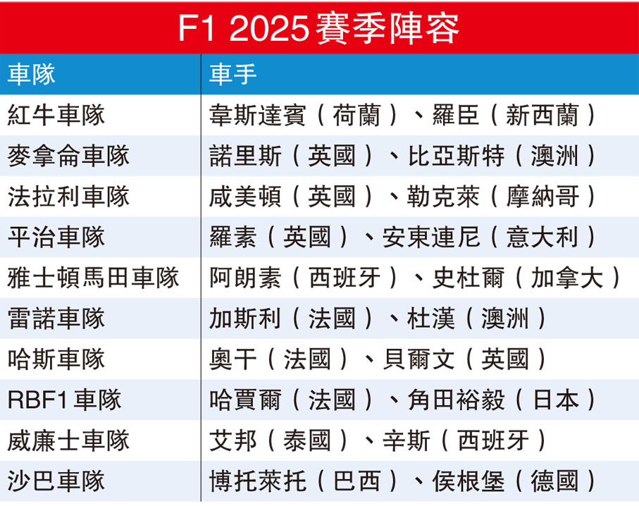 F1 2025賽季陣容