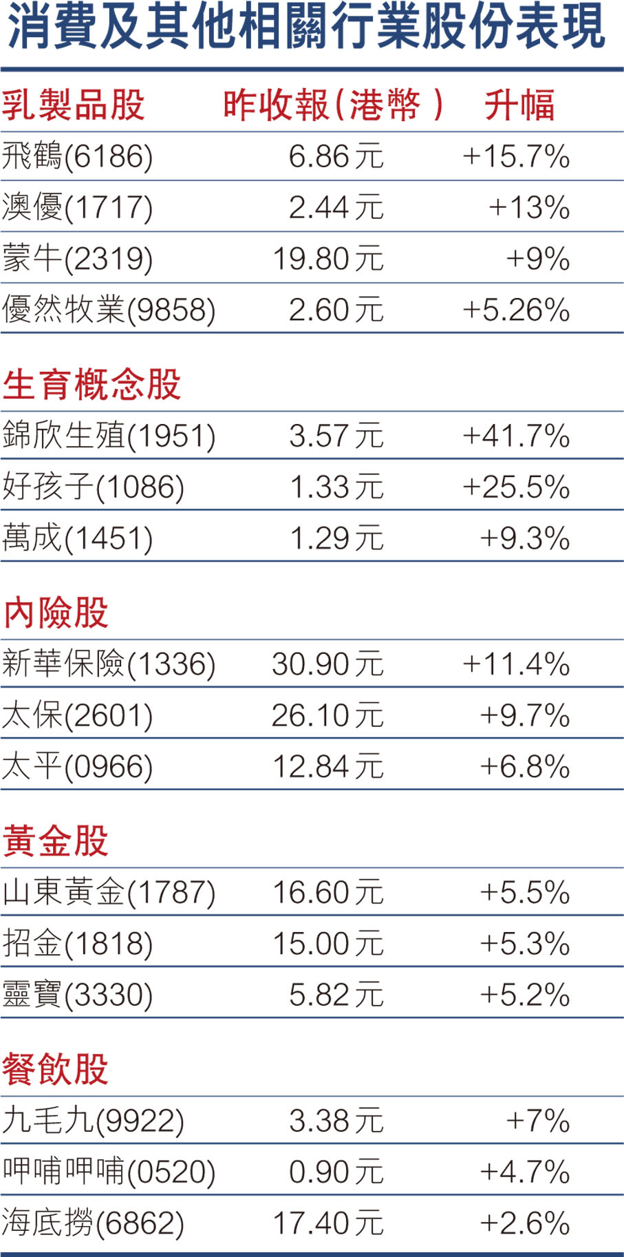 消費及其他相關行業股份表現