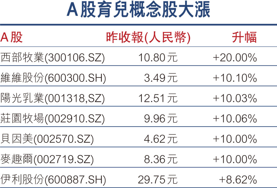 A股育兒概念股大漲