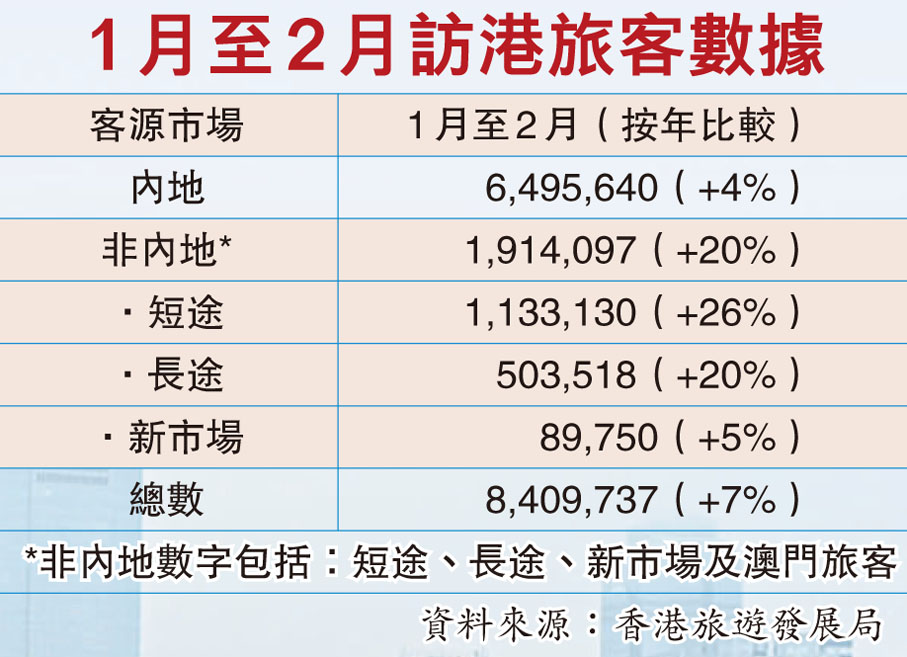 客源市場 1月至2月(按年比較)