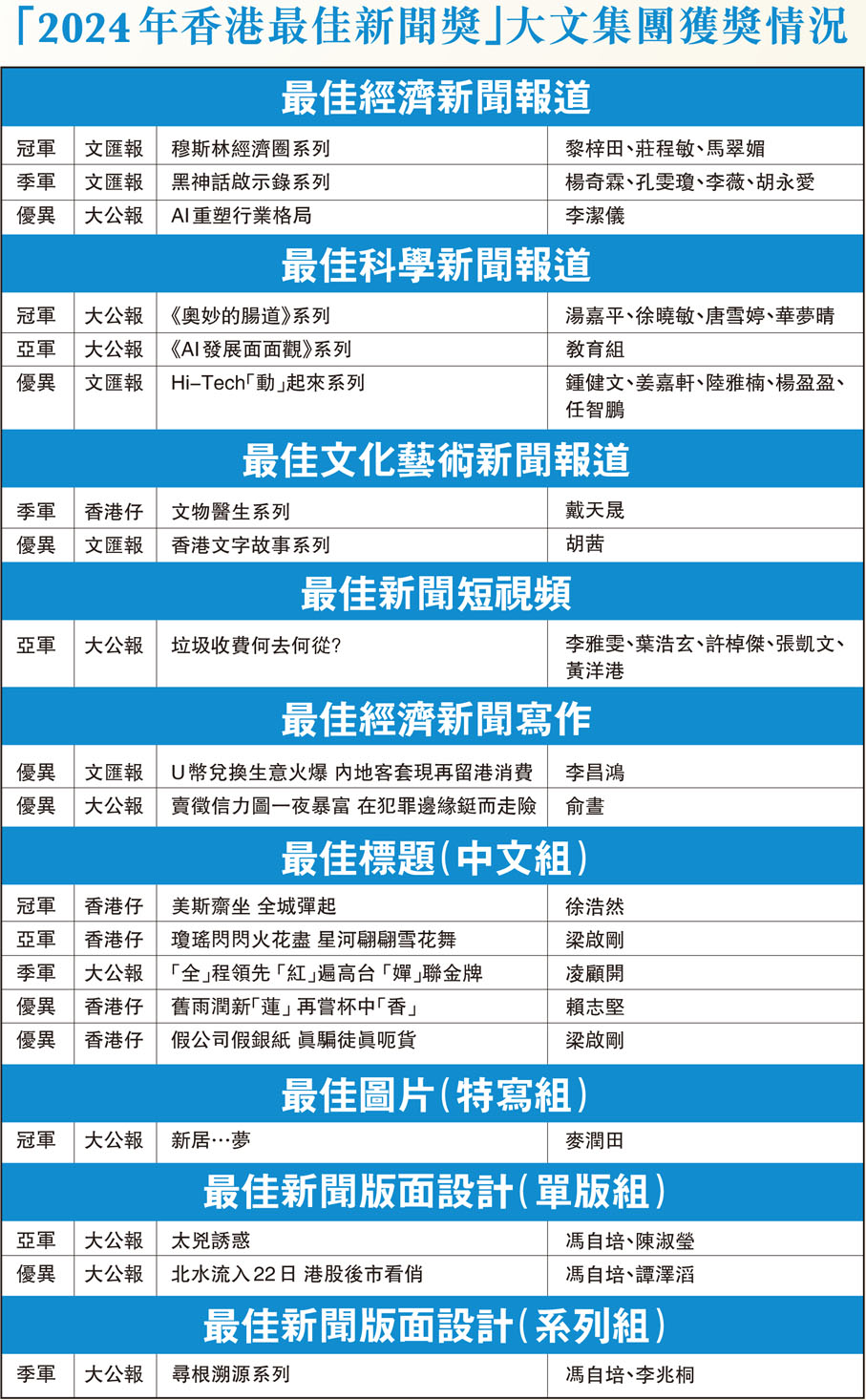 「2024年香港最佳新聞獎」大文集團獲獎情況