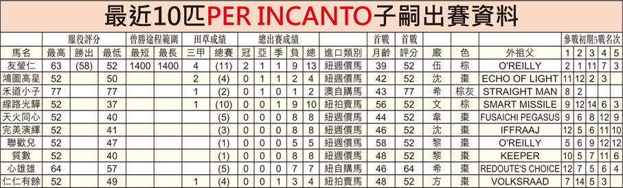 最近10匹PER INCANTO子嗣出賽資料