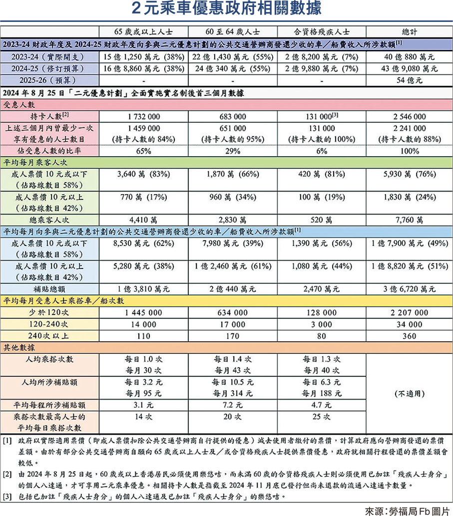 2元乘車優惠政府相關數據