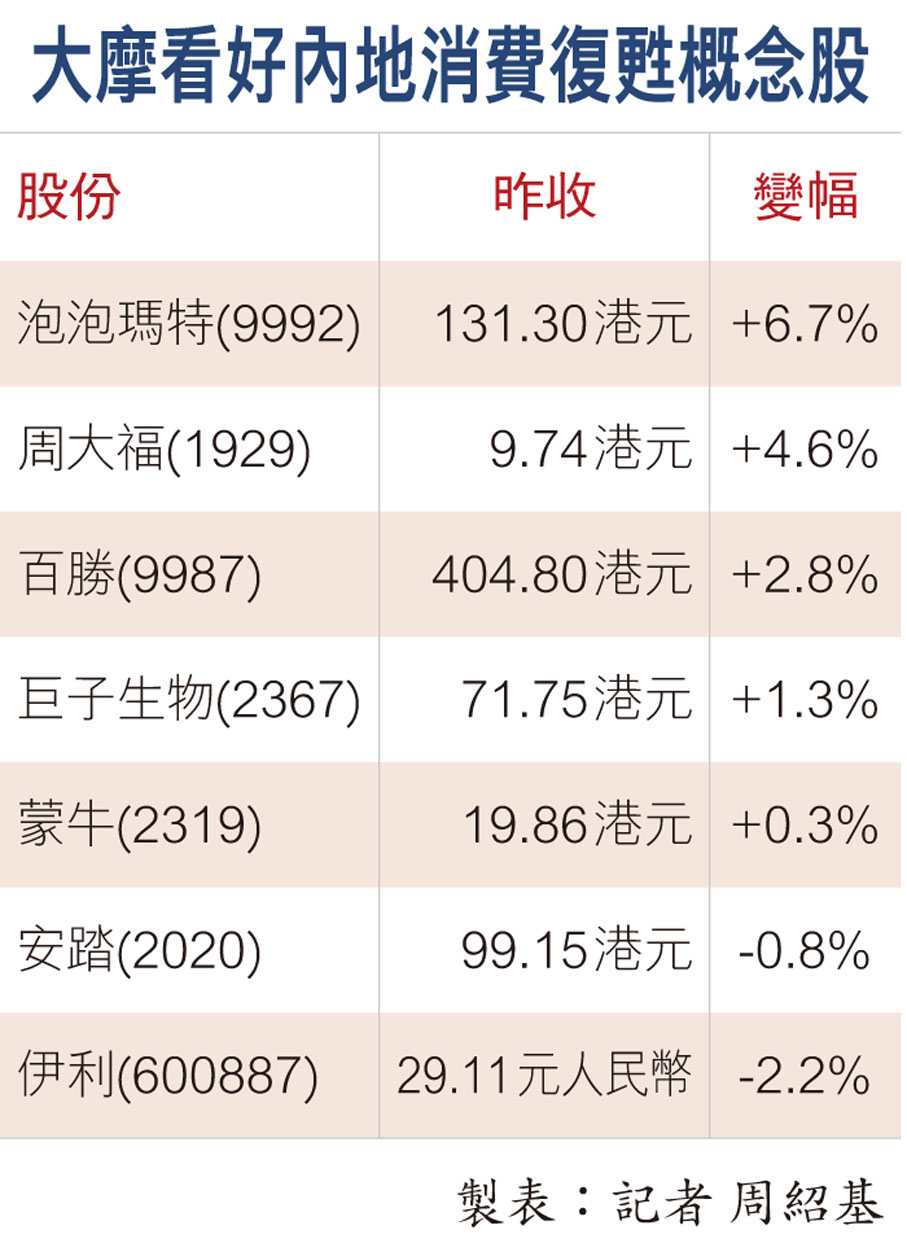 大摩看好內地消費復甦概念股
