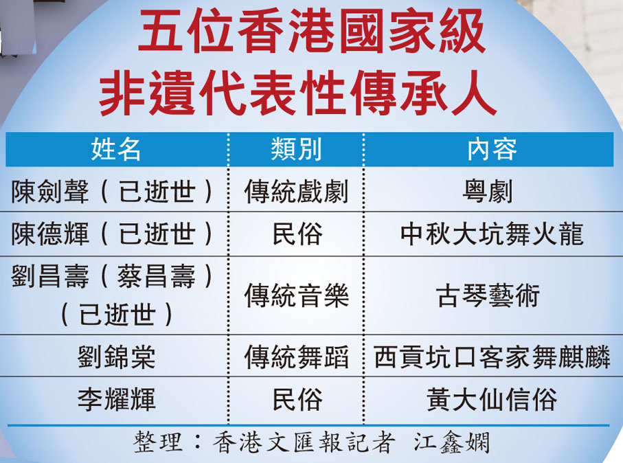 五位香港國家級非遺代表性傳承人  