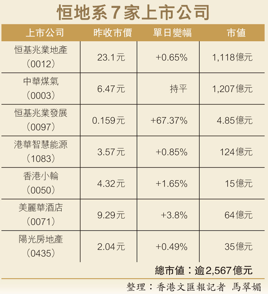 恒地系7家上市公司