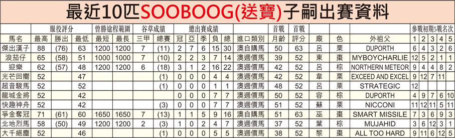 最近10匹SOOBOOG(送寶)子嗣出賽資料