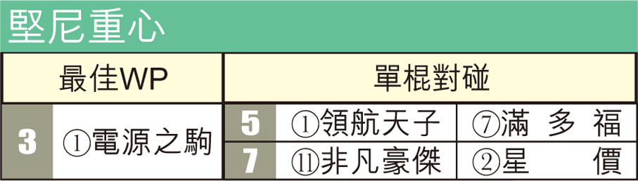 堅尼重心