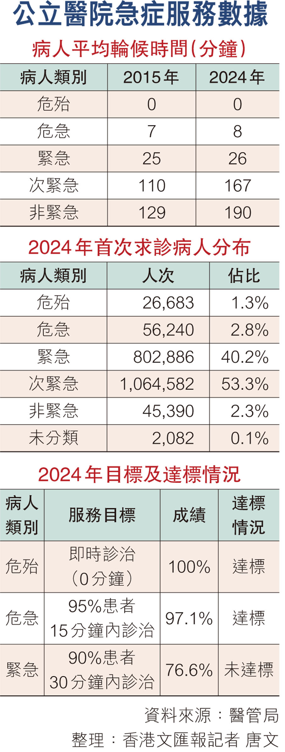 公立醫院急症服務數據