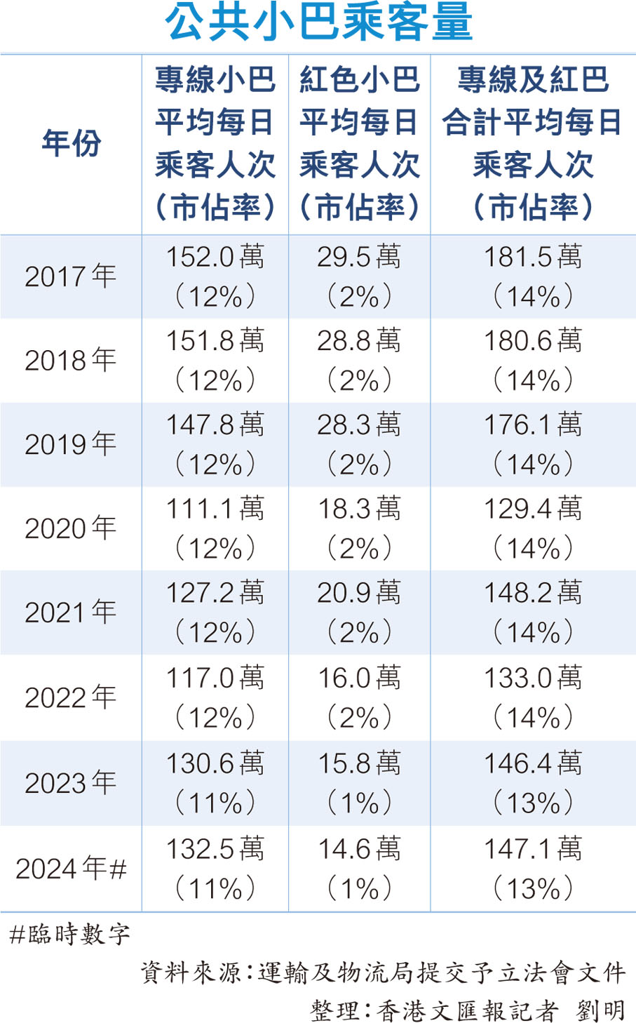 公共小巴乘客量