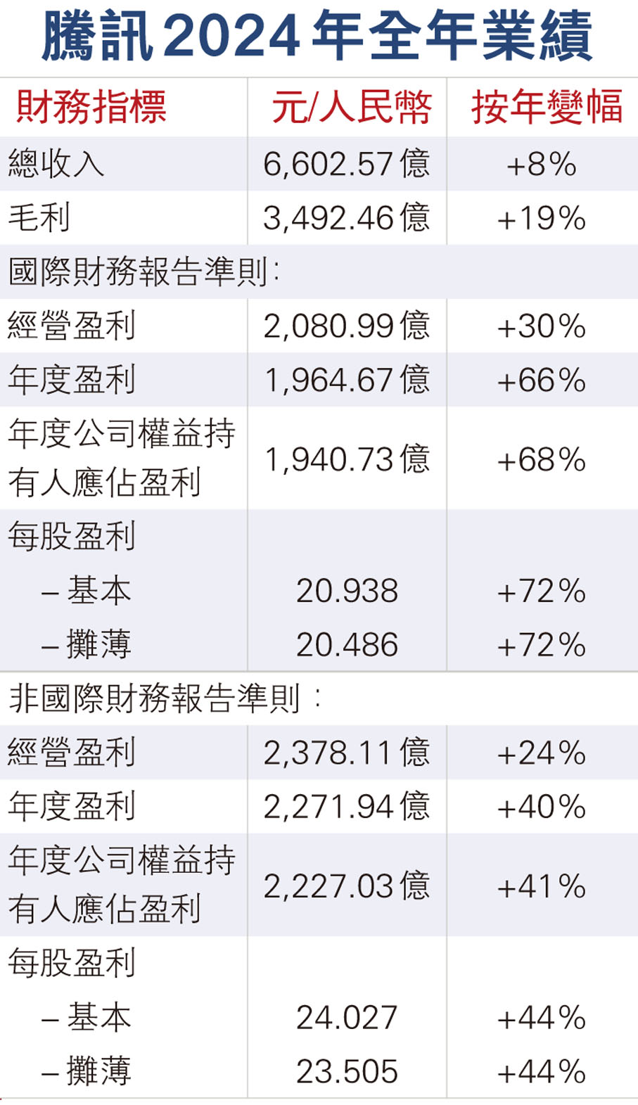 騰訊2024年全年業績