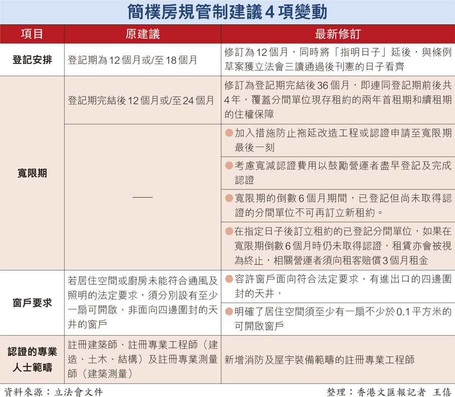 簡樸房規管制建議4項變動