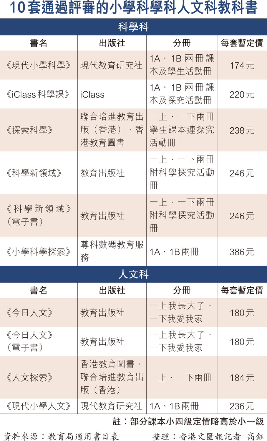 10套通過評審的小學科學科人文科教科書