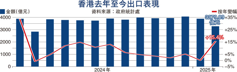 香港去年至今出口表現