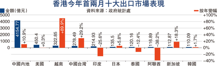 香港今年首兩月十大出口市場表現